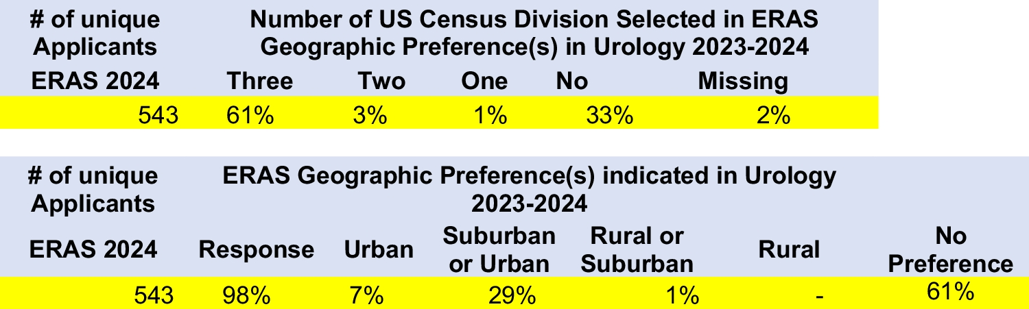 Preference Signaling in the Urology Match