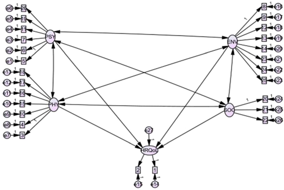 Quality of life among people with mental illness attending a psychiatric outpatient clinic in Ethiopia: a structural equation model