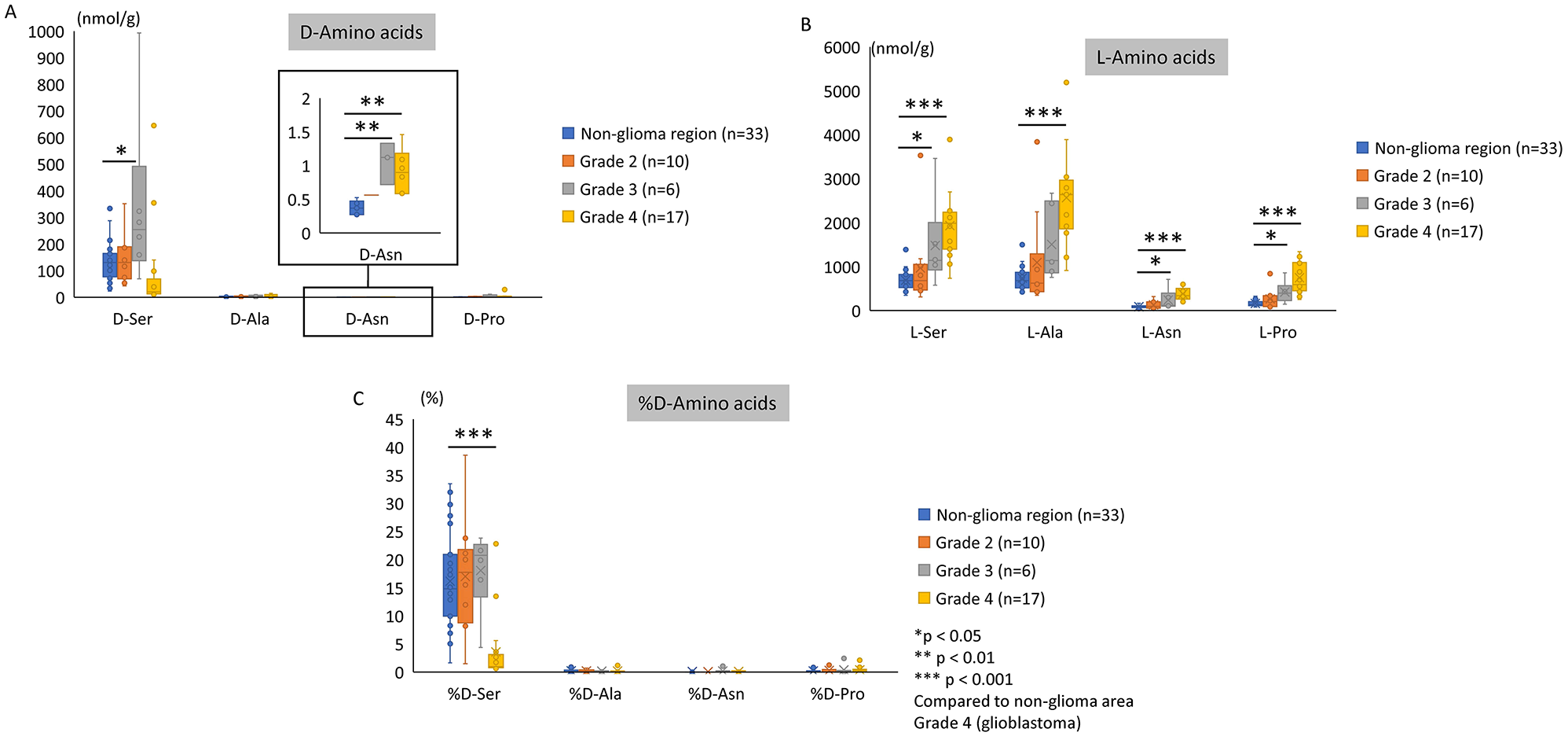 Urinary D-asparagine level is decreased by the presence of glioblastoma