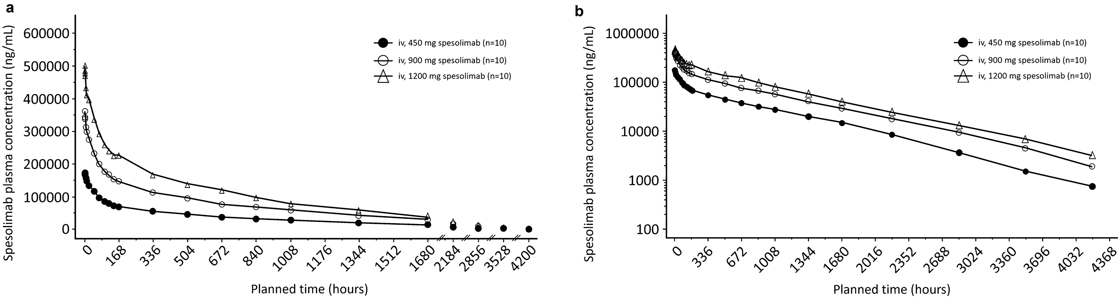 Pharmacokinetics and Safety of Spesolimab in Healthy Chinese Subjects: An Open-Label, Phase I Study