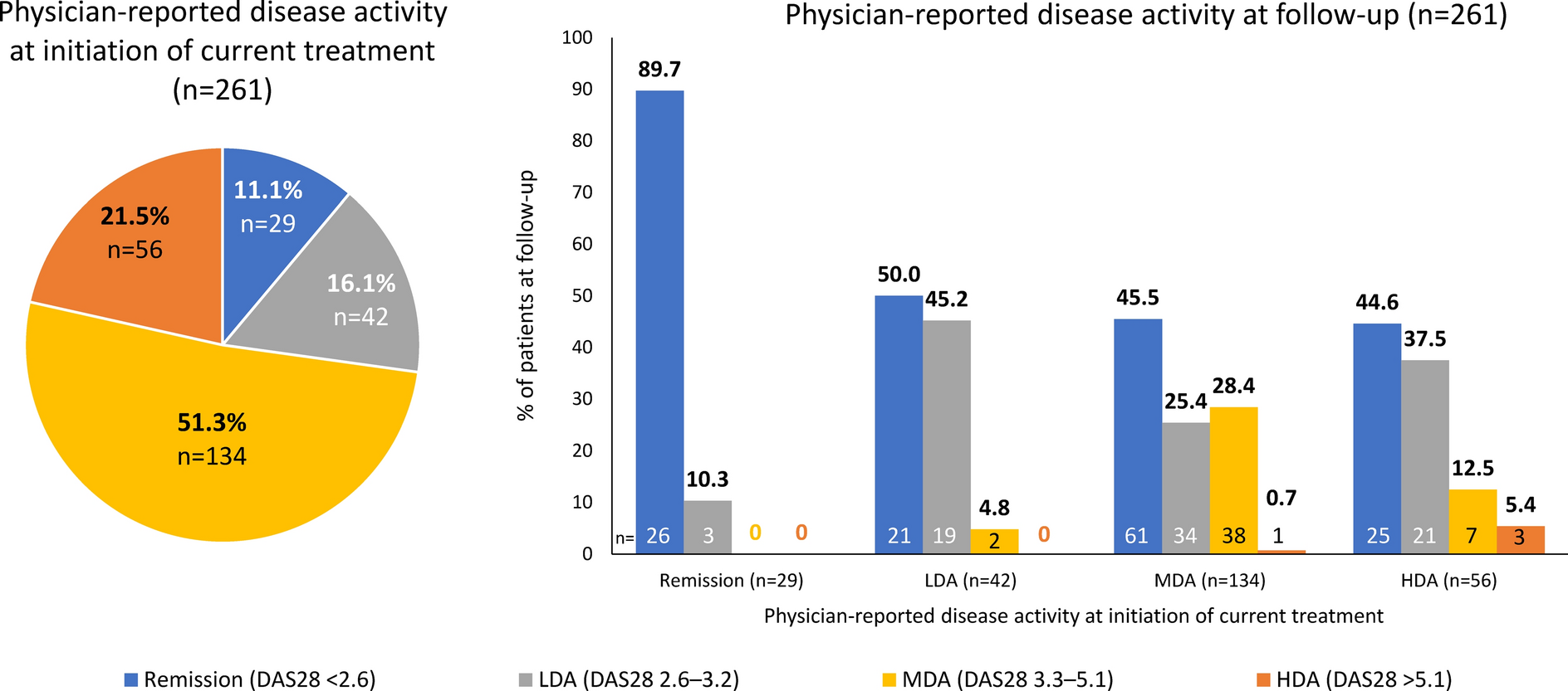 A Real-World Comparison of Clinical Effectiveness in Patients with Rheumatoid Arthritis Treated with Upadacitinib, Tumor Necrosis Factor Inhibitors, and Other Advanced Therapies After Switching from an Initial Tumor Necrosis Factor Inhibitor