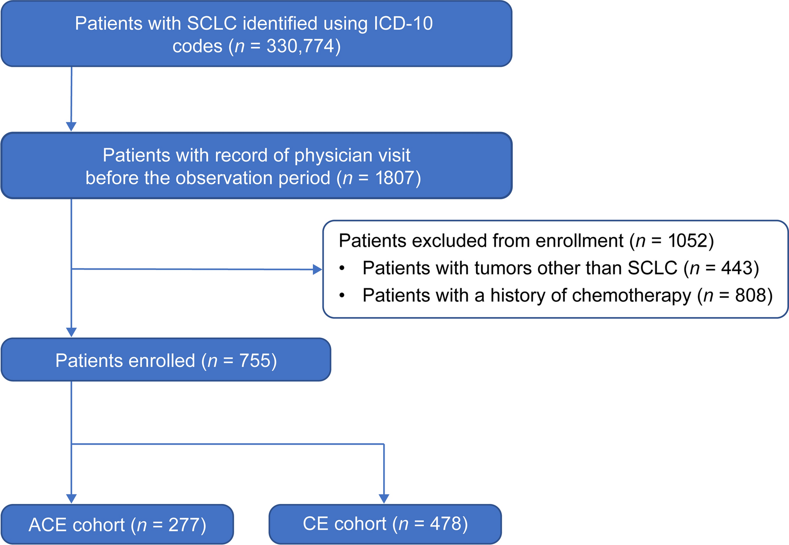 A DPC Database Study on the Safety of Atezolizumab/Carboplatin/Etoposide in Extensive-Disease Small Cell Lung Cancer in Japanese Patients