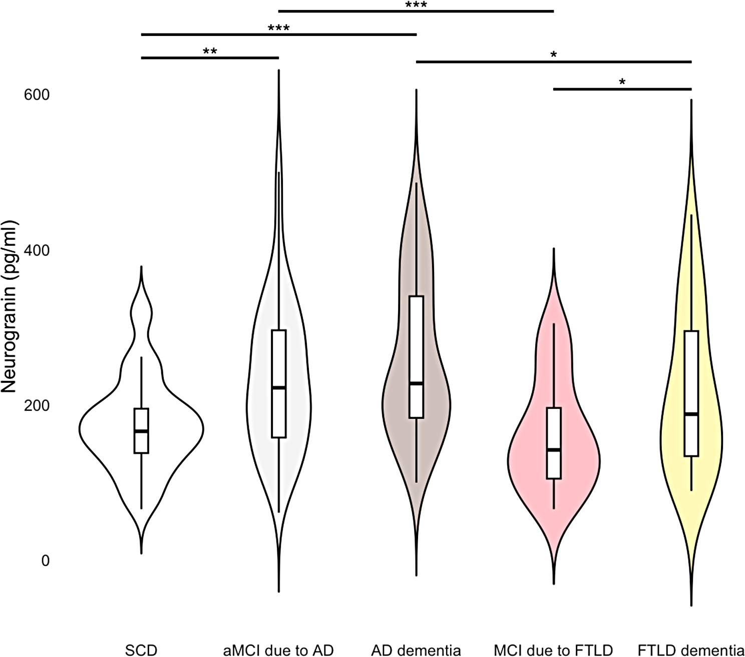 CSF neurogranin levels as a biomarker in Alzheimer’s disease and frontotemporal lobar degeneration: a cross-sectional analysis