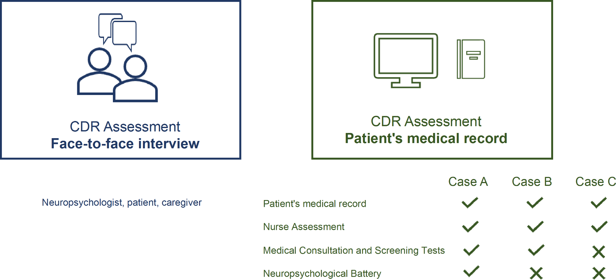 Reliability of the assessment of the clinical dementia rating scale from the analysis of medical records in comparison with the reference method