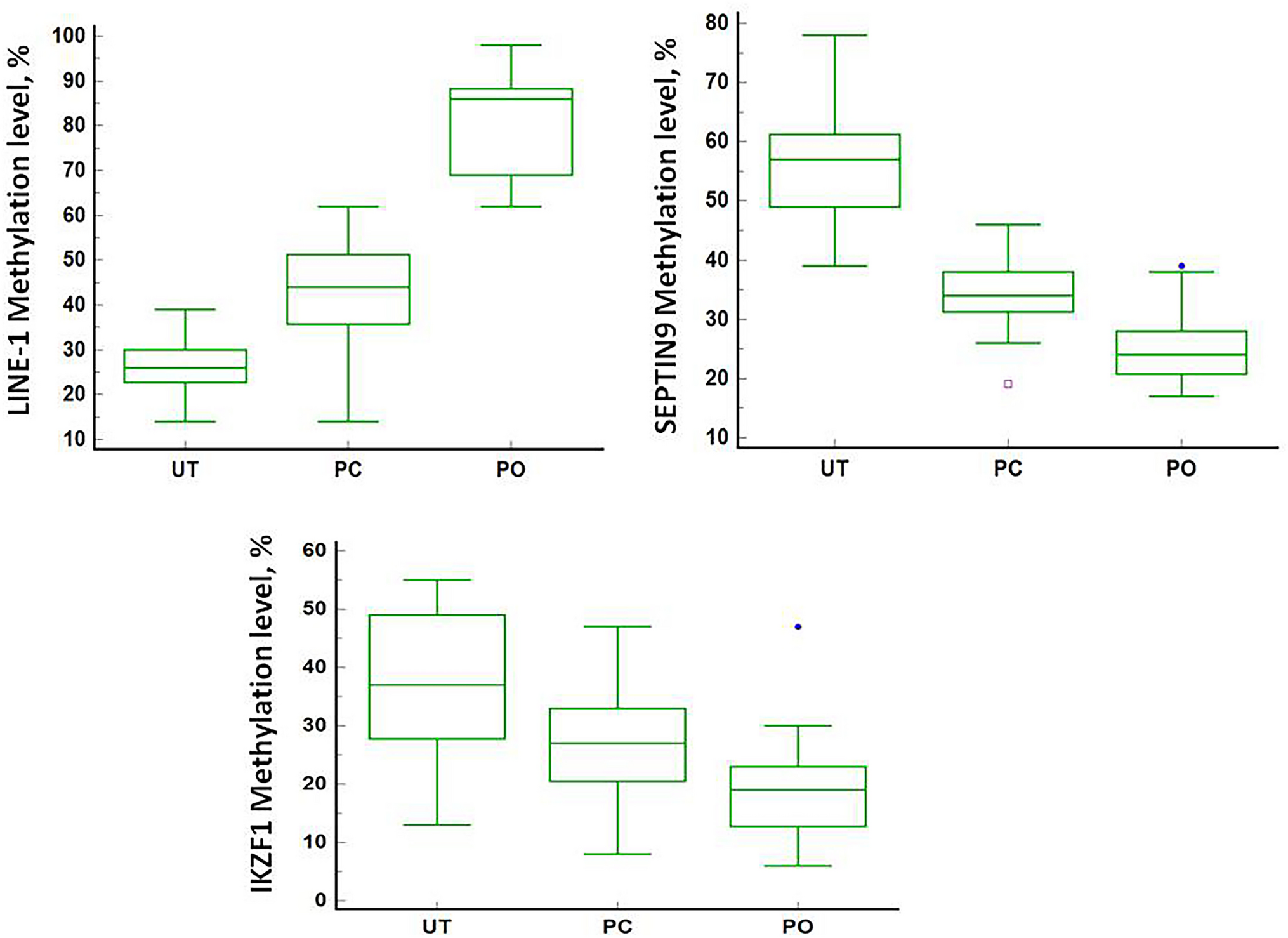 Dynamic Changes in Circulating Methylated Markers in Response to Antitumor Therapy of Rectal Cancer