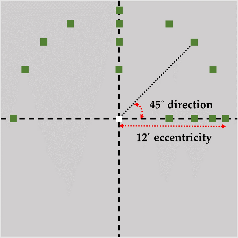 Modeling kinematic variability reveals displacement and velocity based dual control of saccadic eye movements