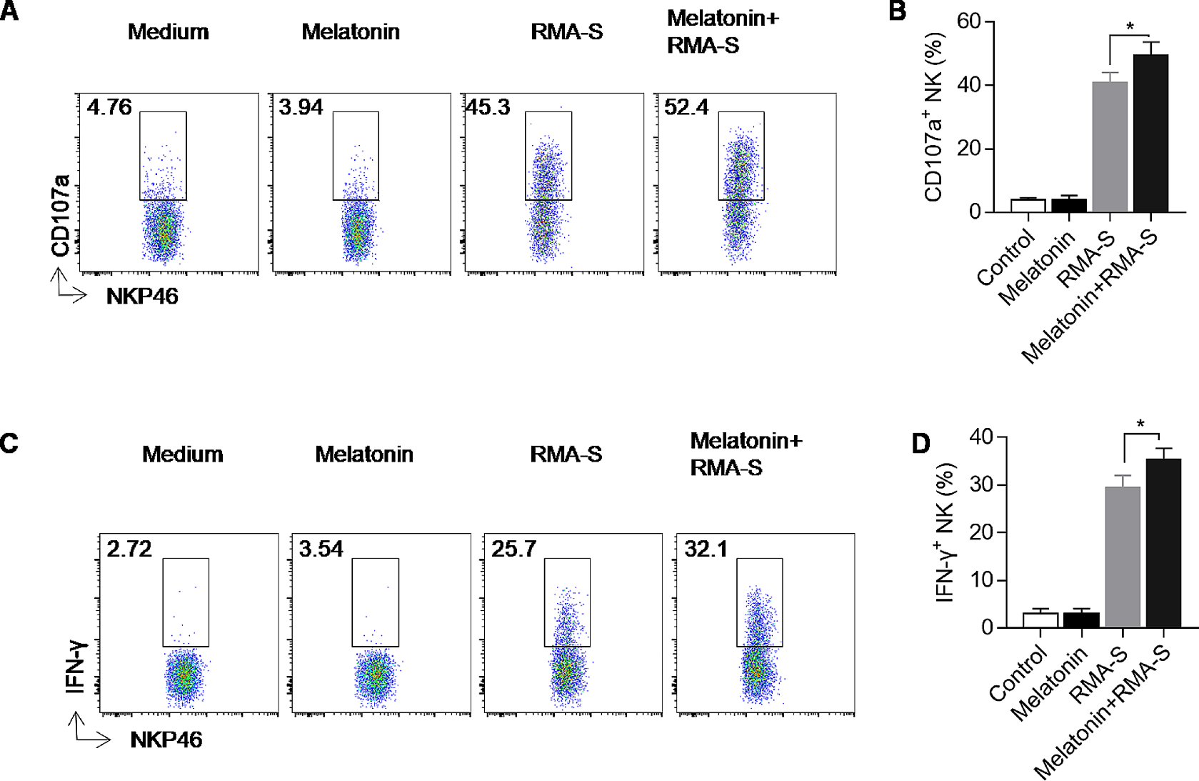 Melatonin enhances NK cell function in aged mice by increasing T-bet expression via the JAK3-STAT5 signaling pathway