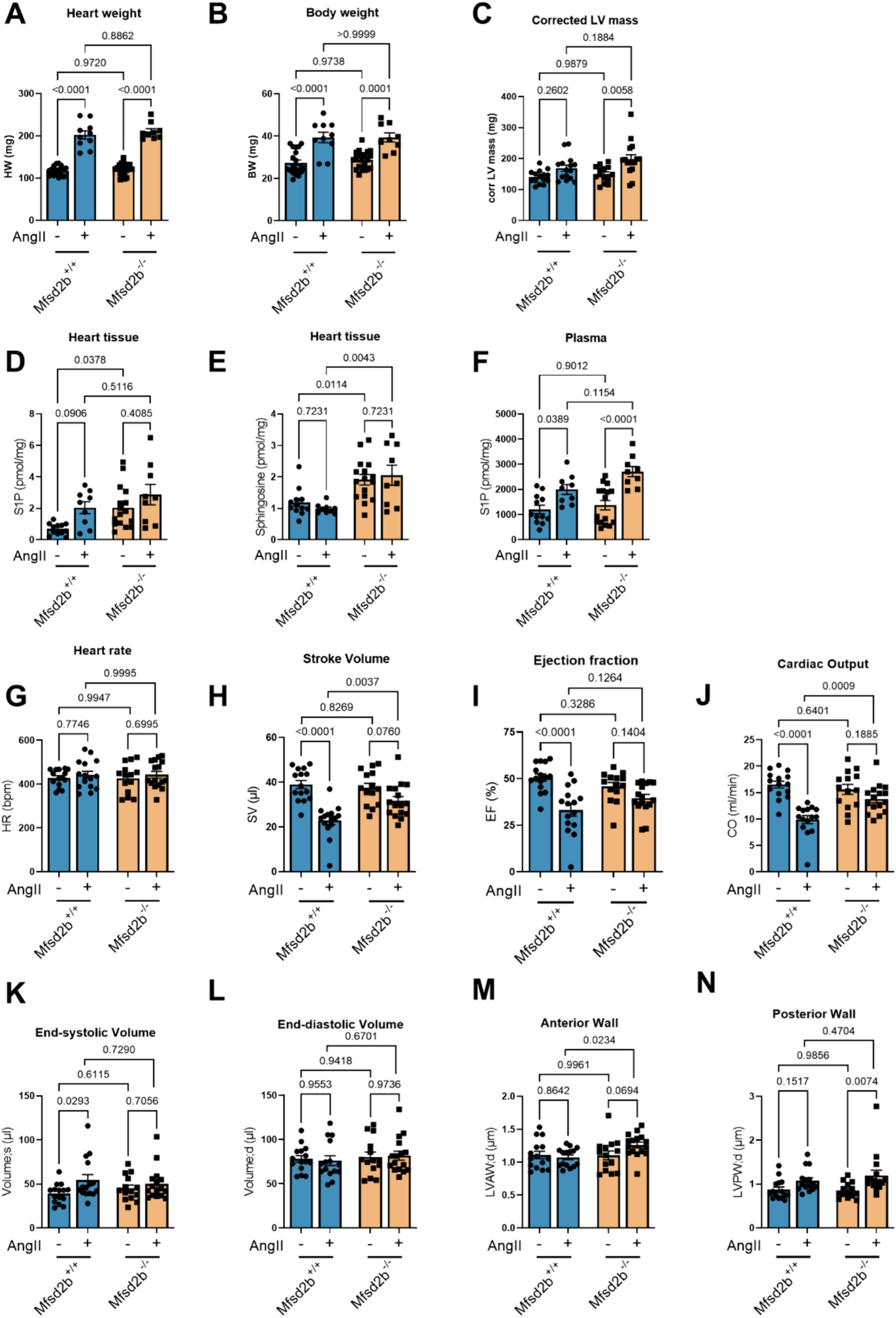 Deficiency of the sphingosine-1-phosphate (S1P) transporter Mfsd2b protects the heart against hypertension-induced cardiac remodeling by suppressing the L-type-Ca2+ channel