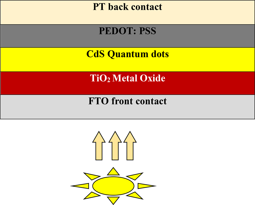 Simulation Of PEDOT: PSS Solid-State CdS Quantum Dot Solar Cells With TiO2 Ultrathin Film Via SCAPS-1D