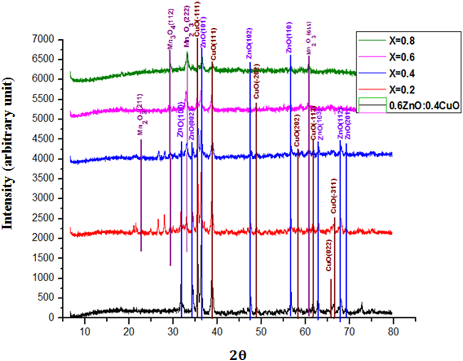 Influence of Mn2O3 concentrations on the structural and optical characterization of (ZnO:CuO) thin films prepared by laser technique