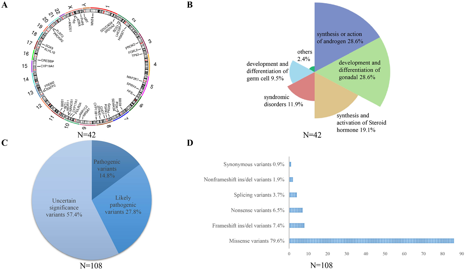Application and insights of targeted next-generation sequencing in a large cohort of 46,XY disorders of sex development in Chinese