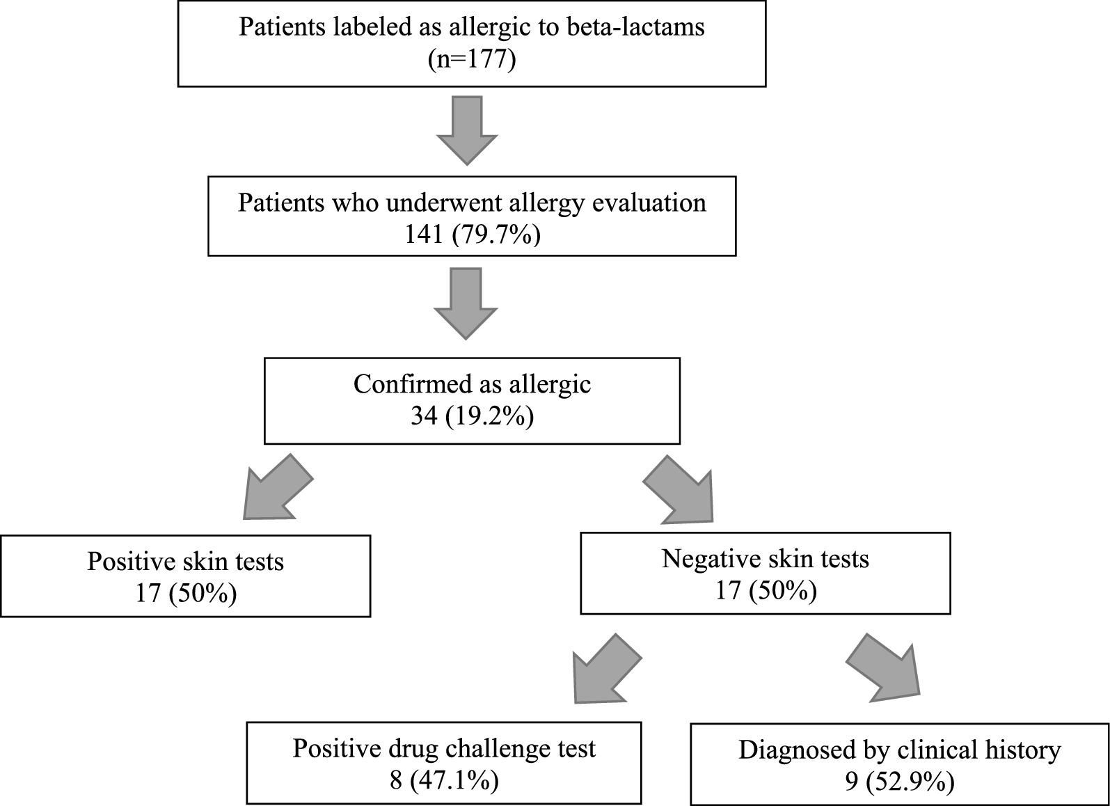 Delabeling of allergy to beta-lactam antibiotics in hospitalized patients: a prospective study evaluating cost savings