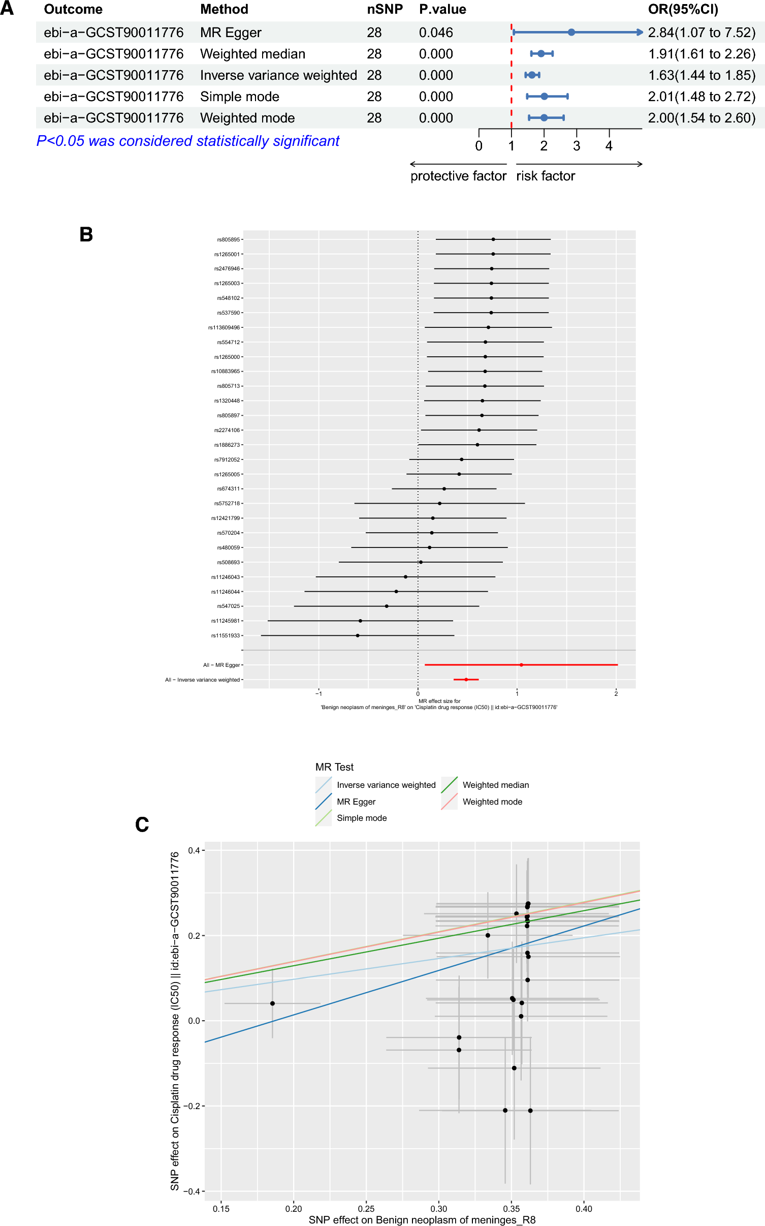 Genetic influence of meningioma on cisplatin resistance: a Mendelian randomization analysis
