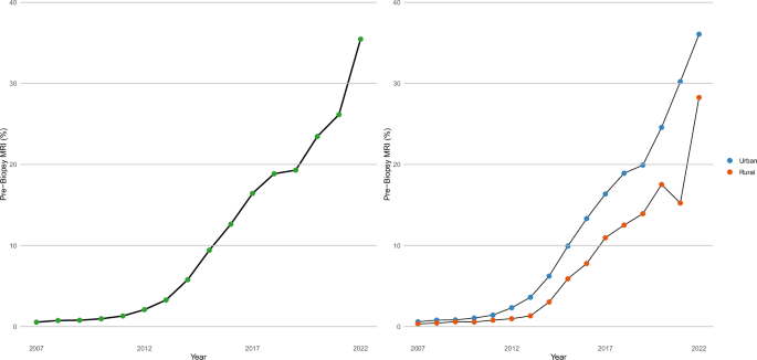 Trends in pre-biopsy MRI usage for prostate cancer detection, 2007–2022