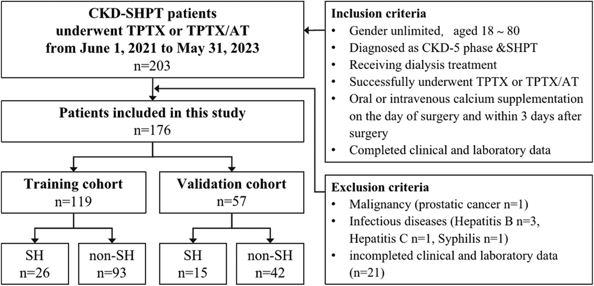 FT4 is a novel indicator for risk assessment of severe hypocalcemia following parathyroidectomy