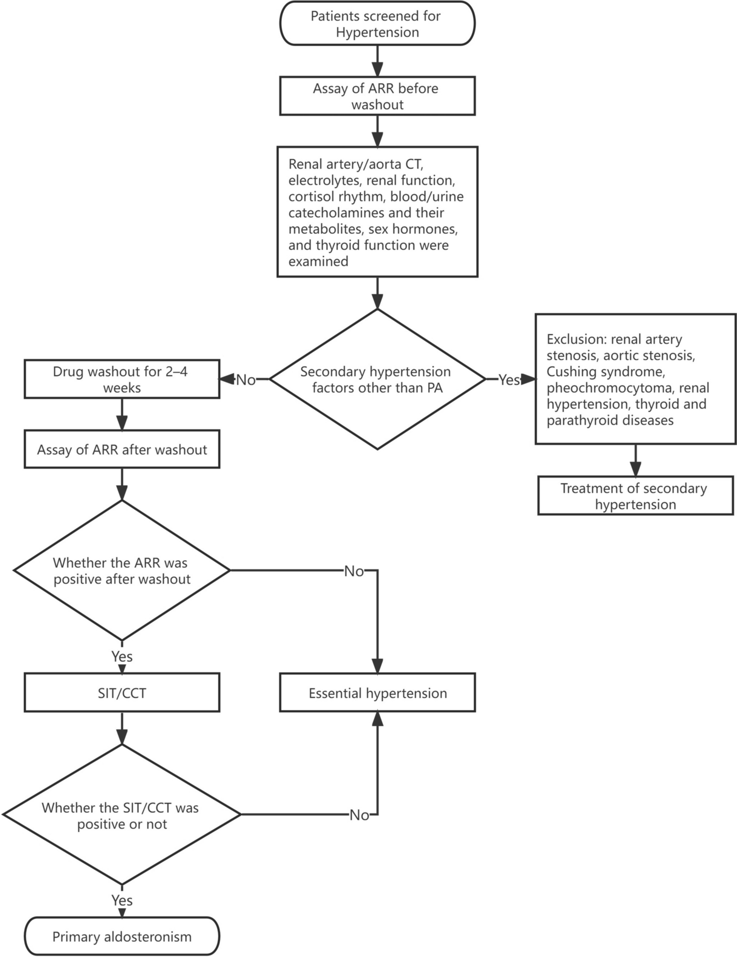 Development of a diagnostic model for pre-washout screening of primary aldosteronism