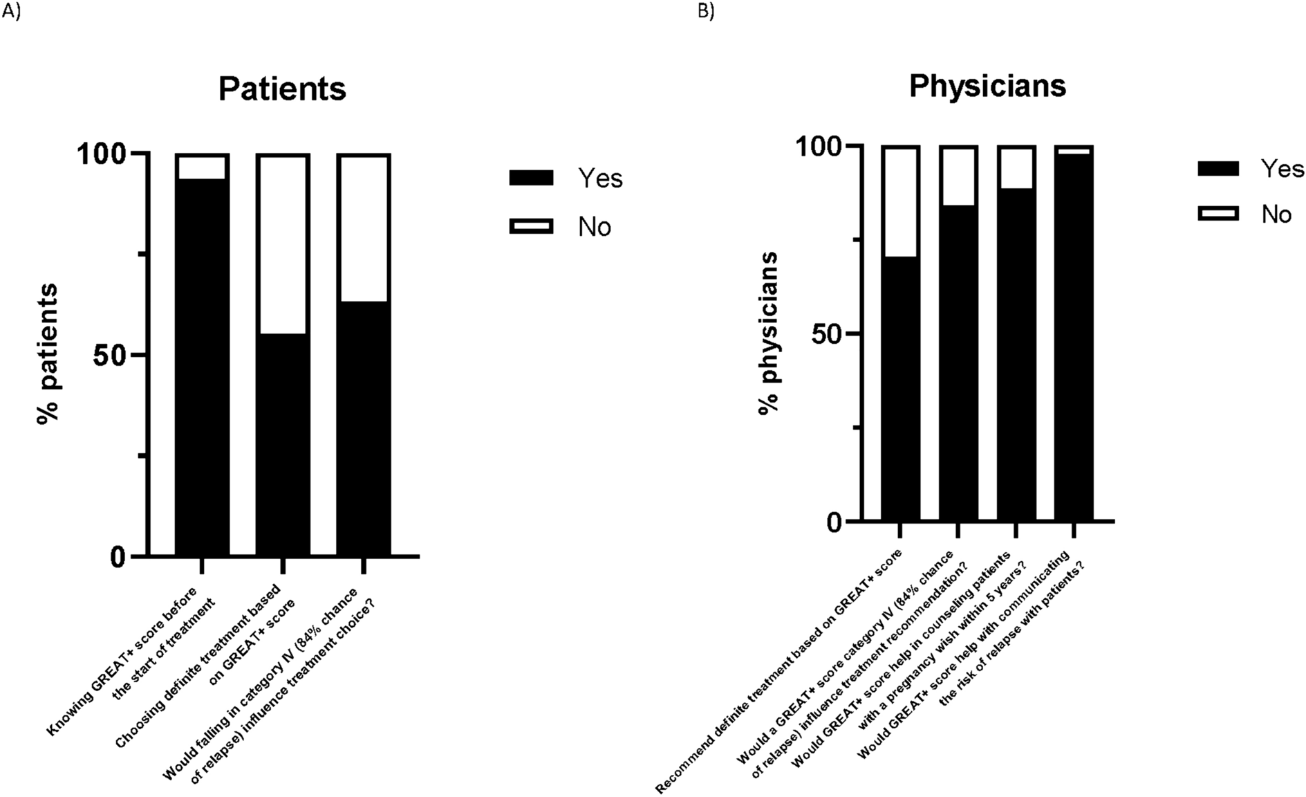 The need for the GREAT+ score to predict relapse in Graves’ disease: a questionnaire among patients and internal medicine specialists