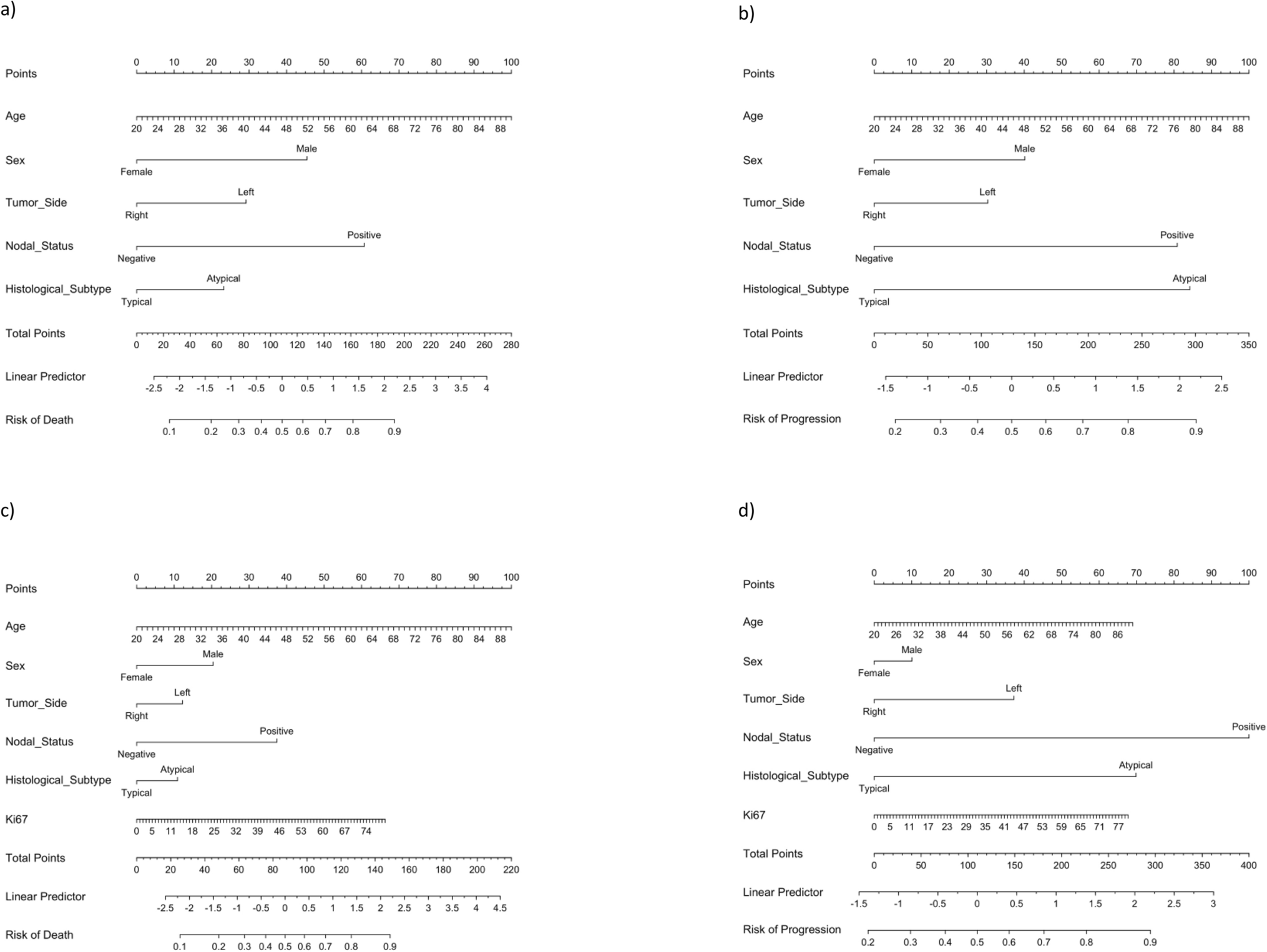 Rachel score: a nomogram model for predicting the prognosis of lung neuroendocrine tumors