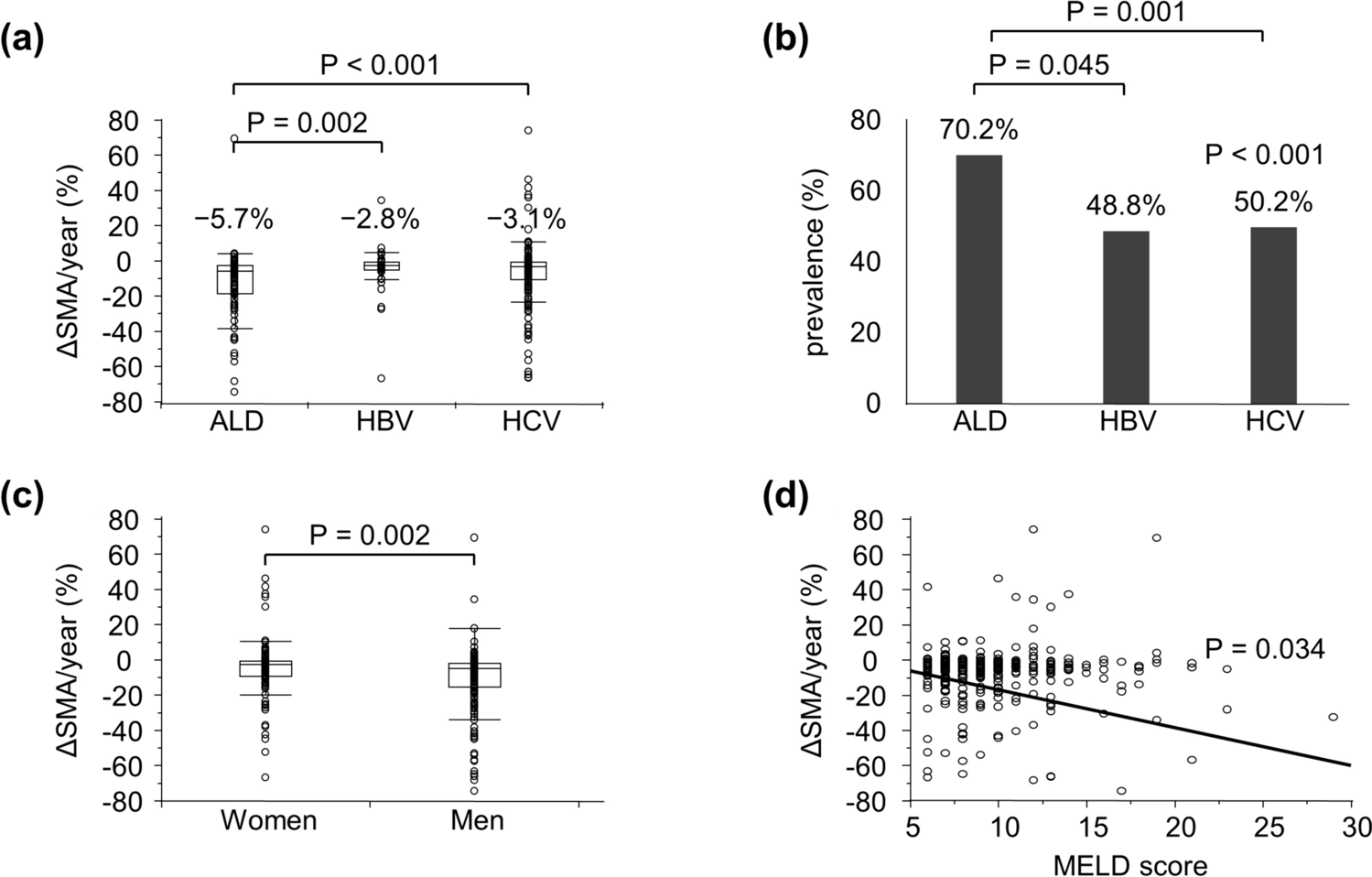 Alcohol-associated liver disease increases the risk of muscle loss and mortality in patients with cirrhosis