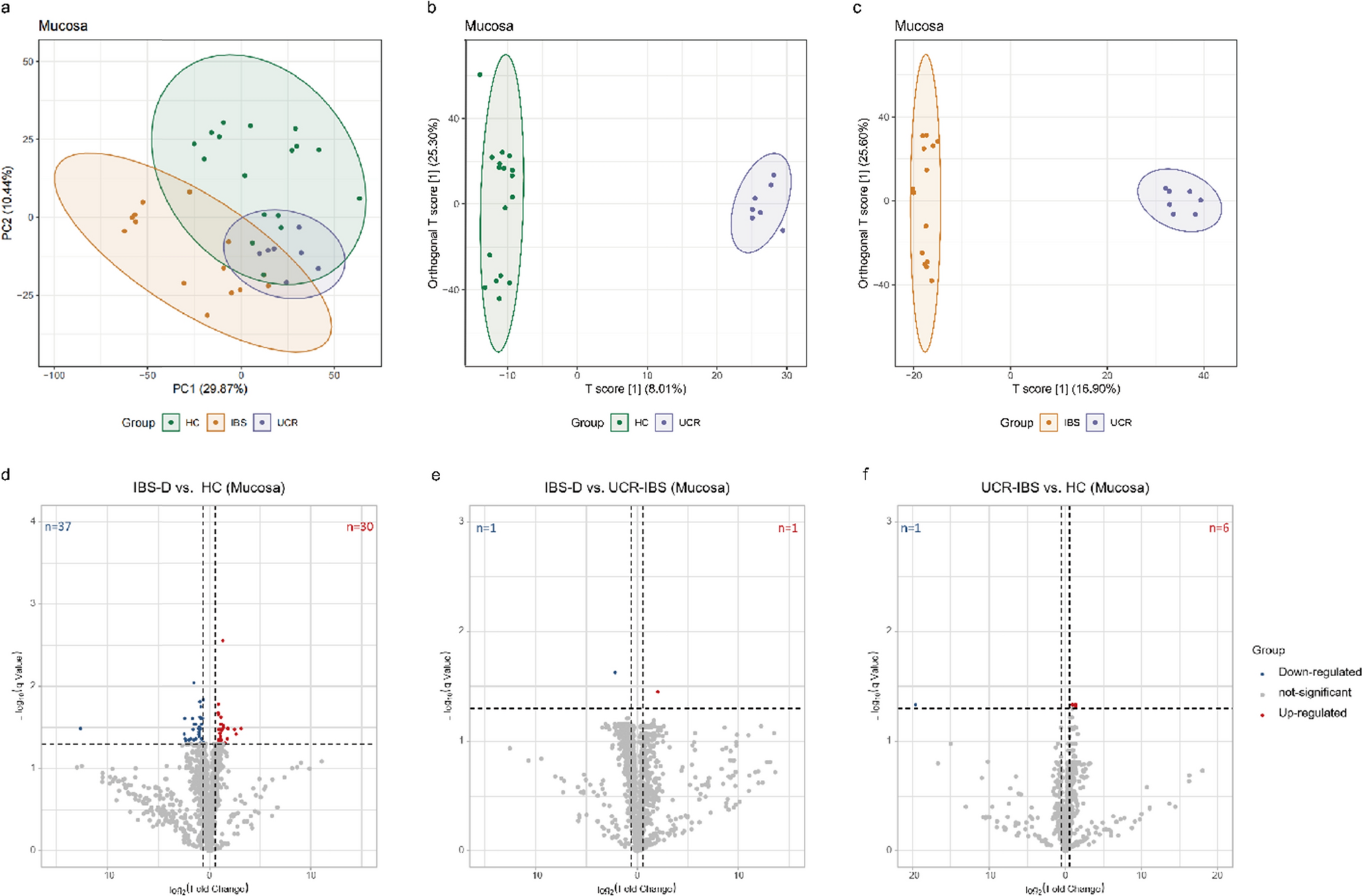 Multisample lipidomic profiles of irritable bowel syndrome and irritable bowel syndrome-like symptoms in patients with inflammatory bowel disease: new insight into the recognition of the same symptoms in different diseases