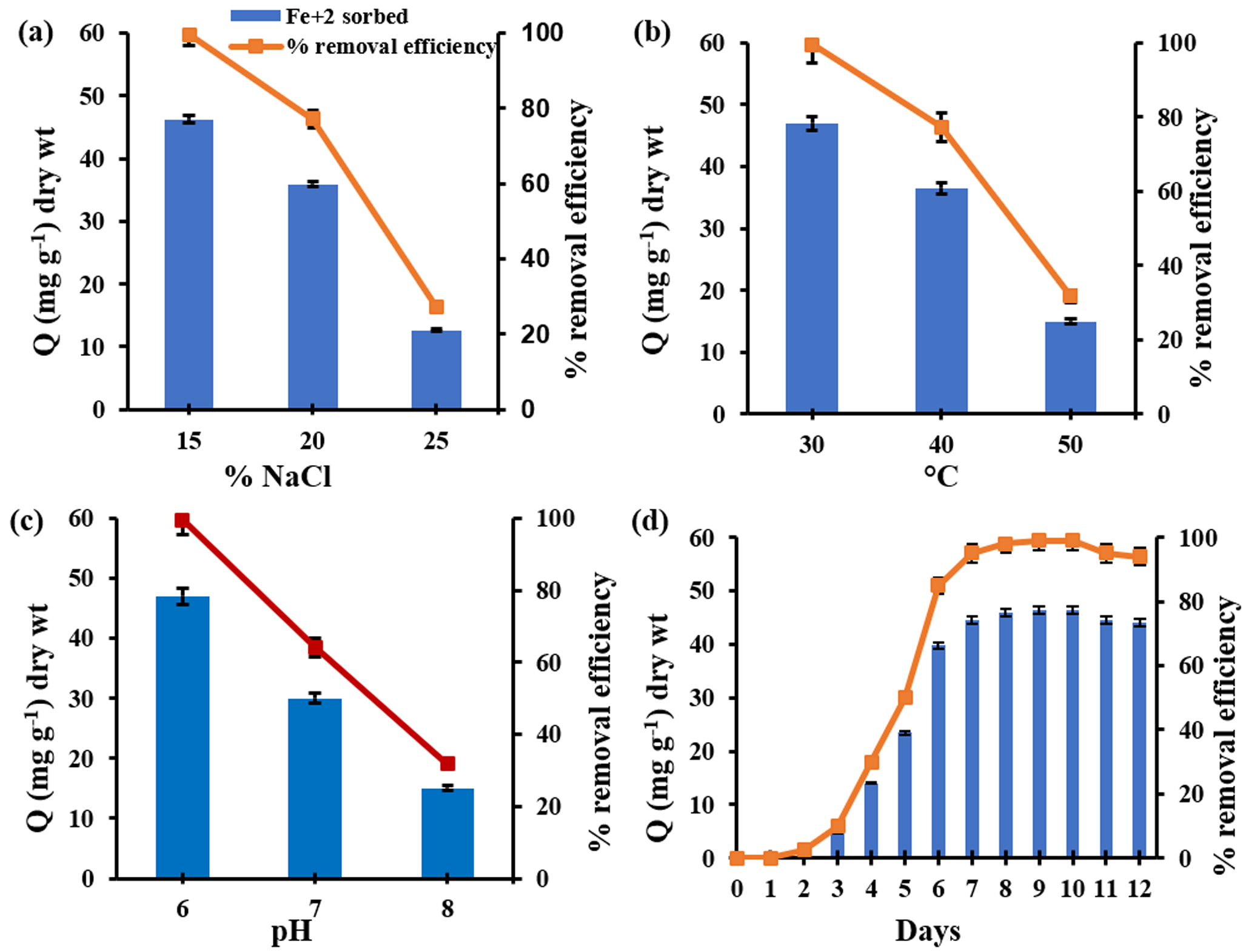 Bio-adsorption of Fe (II) by dry biomass of metal-tolerant haloarchaeon Haloferax alexandrinus GUSF-1
