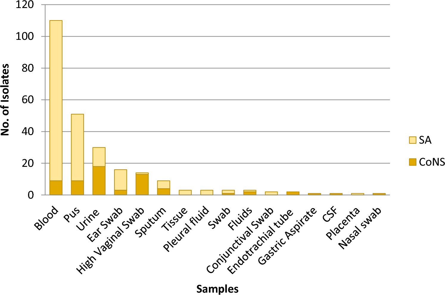 Prevalence, Antibiotic Susceptibility Pattern and the Detection of mecA Gene among Staphylococcus spp. Isolates from a Tertiary Care Hospital in North Karnataka