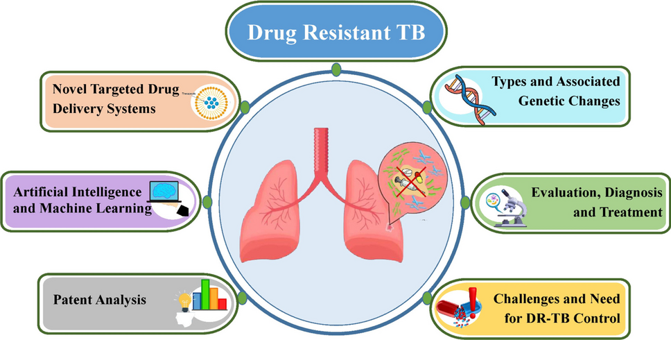 Advancing against drug-resistant tuberculosis: an extensive review, novel strategies and patent landscape