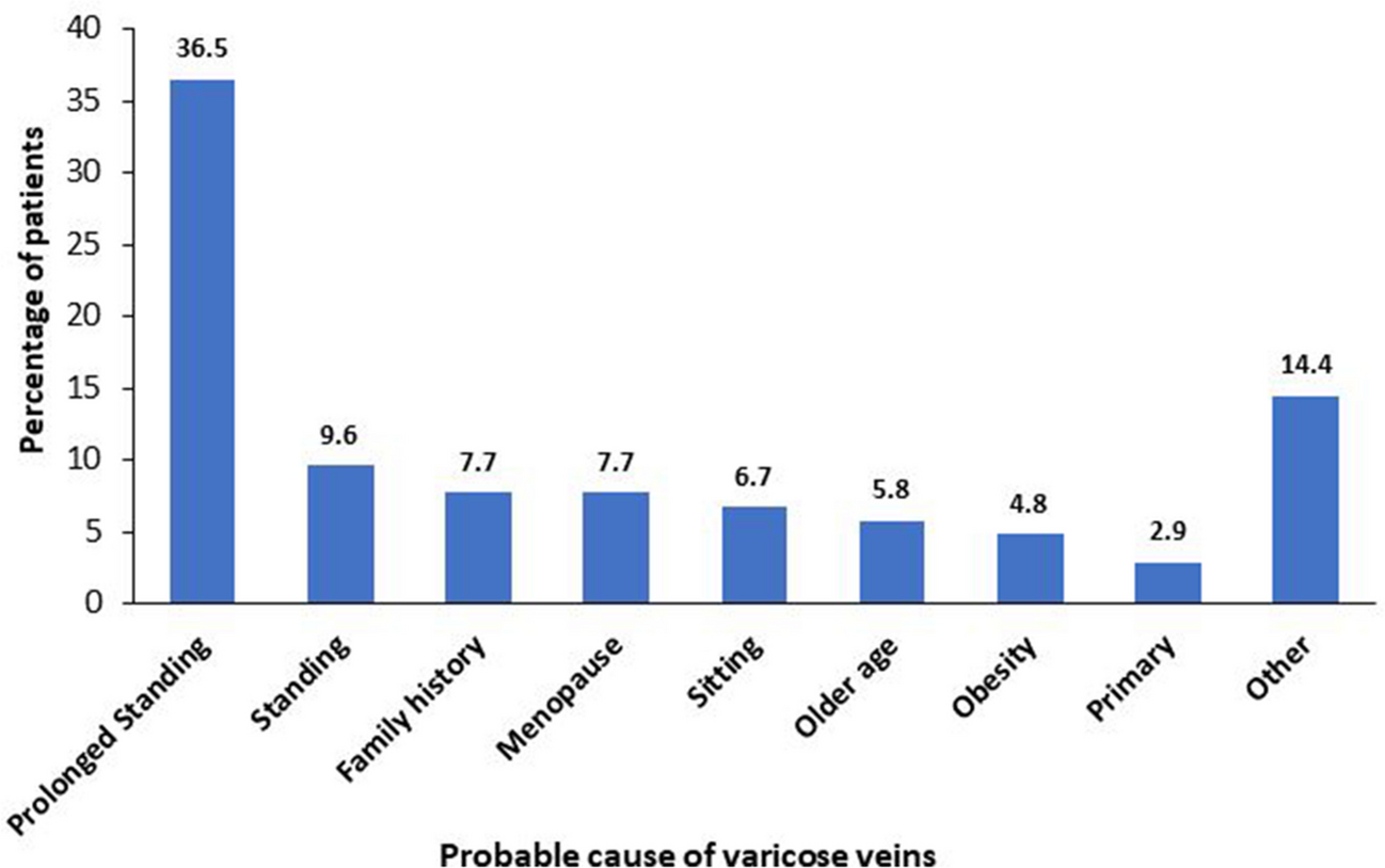 Management of Varicose Veins with Sitcom Forte® Tablet (Euphorbia Prostrata 100 mg and Calcium Dobesilate 500 mg) and Sitcom®Cream (Euphorbia Prostrata Dry Extract 1% w/w): A Single-Arm Prospective Multi-Centric Efficacy and Safety Study