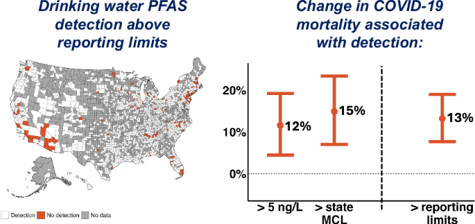 County-level associations between drinking water PFAS contamination and COVID-19 mortality in the United States