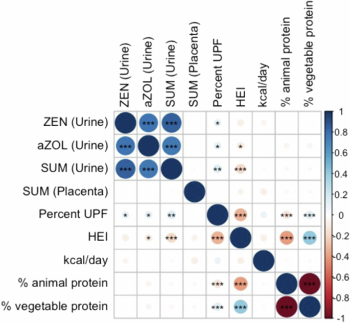 Sociodemographic and dietary predictors of maternal and placental mycoestrogen concentrations in a US pregnancy cohort