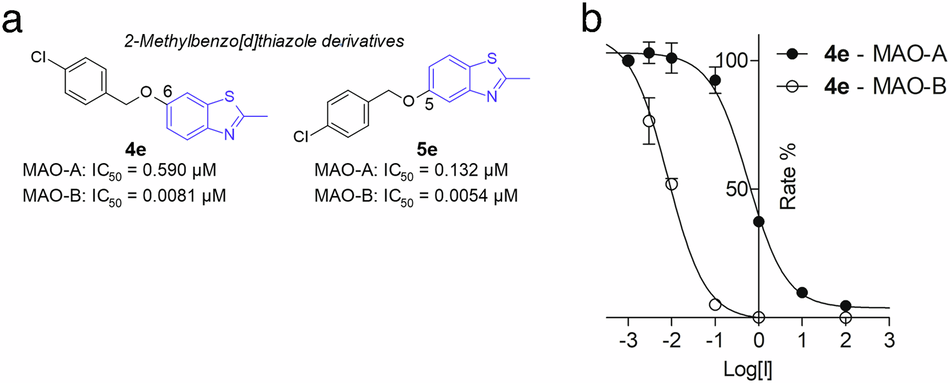 Synthesis and evaluation of 2-methylbenzothiazole derivatives as monoamine oxidase inhibitors