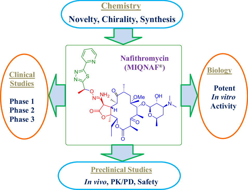 Nafithromycin (MIQNAF®): ultramodern lactone ketolide designed to treat community acquired bacterial pneumonia (CABP)