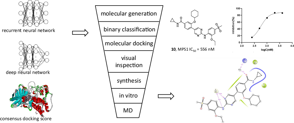 Design and discovery of monopolar spindle kinase 1 (MPS1/TTK) inhibitors by computational approaches