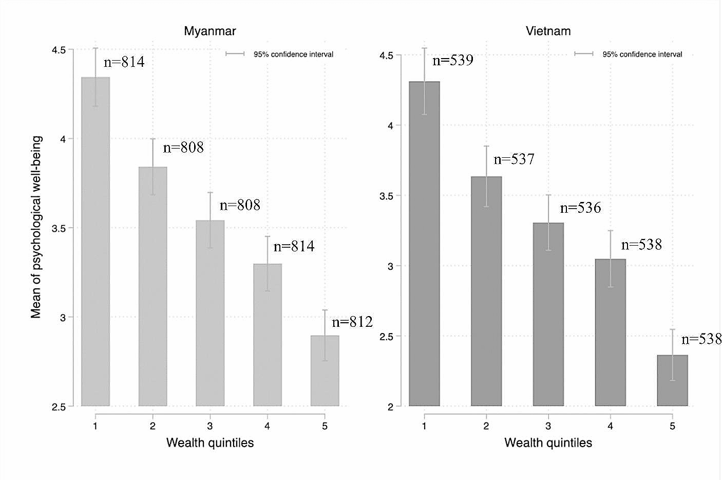 Explaining Socioeconomic Inequality in Psychological Well-being among Older People: A Comparison between Vietnam and Myanmar