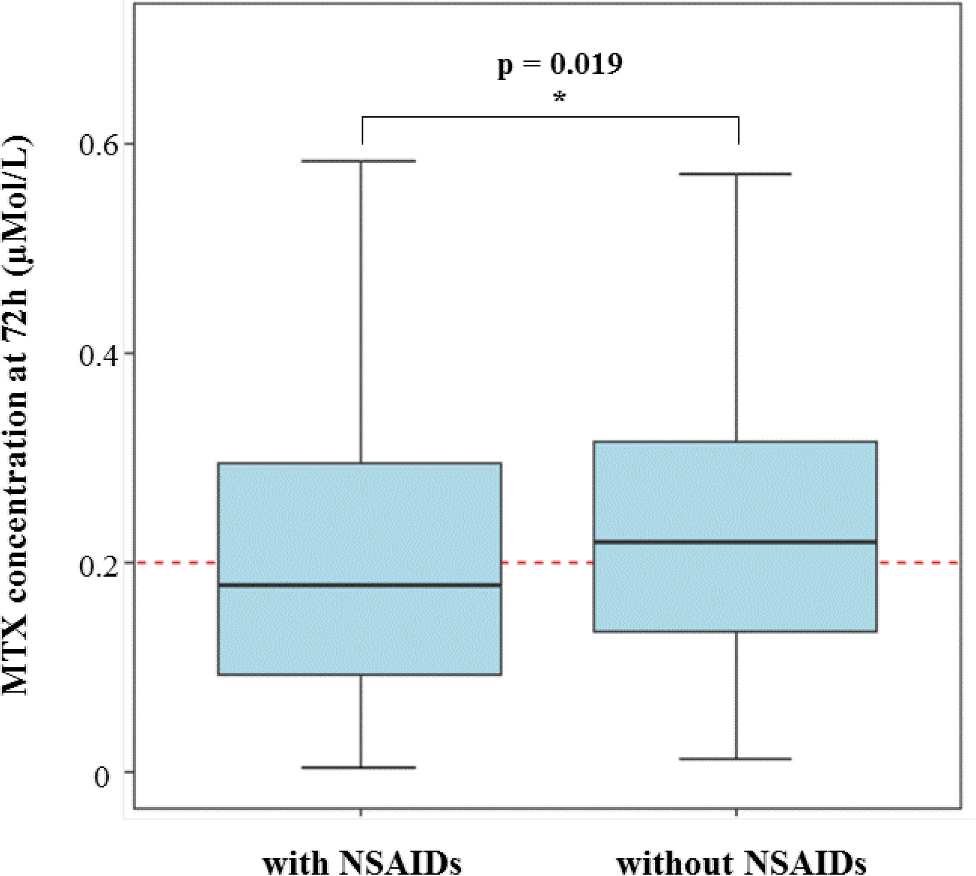 An interactive dose optimizer based on population pharmacokinetic study to guide dosing of methotrexate in Chinese patients with osteosarcoma