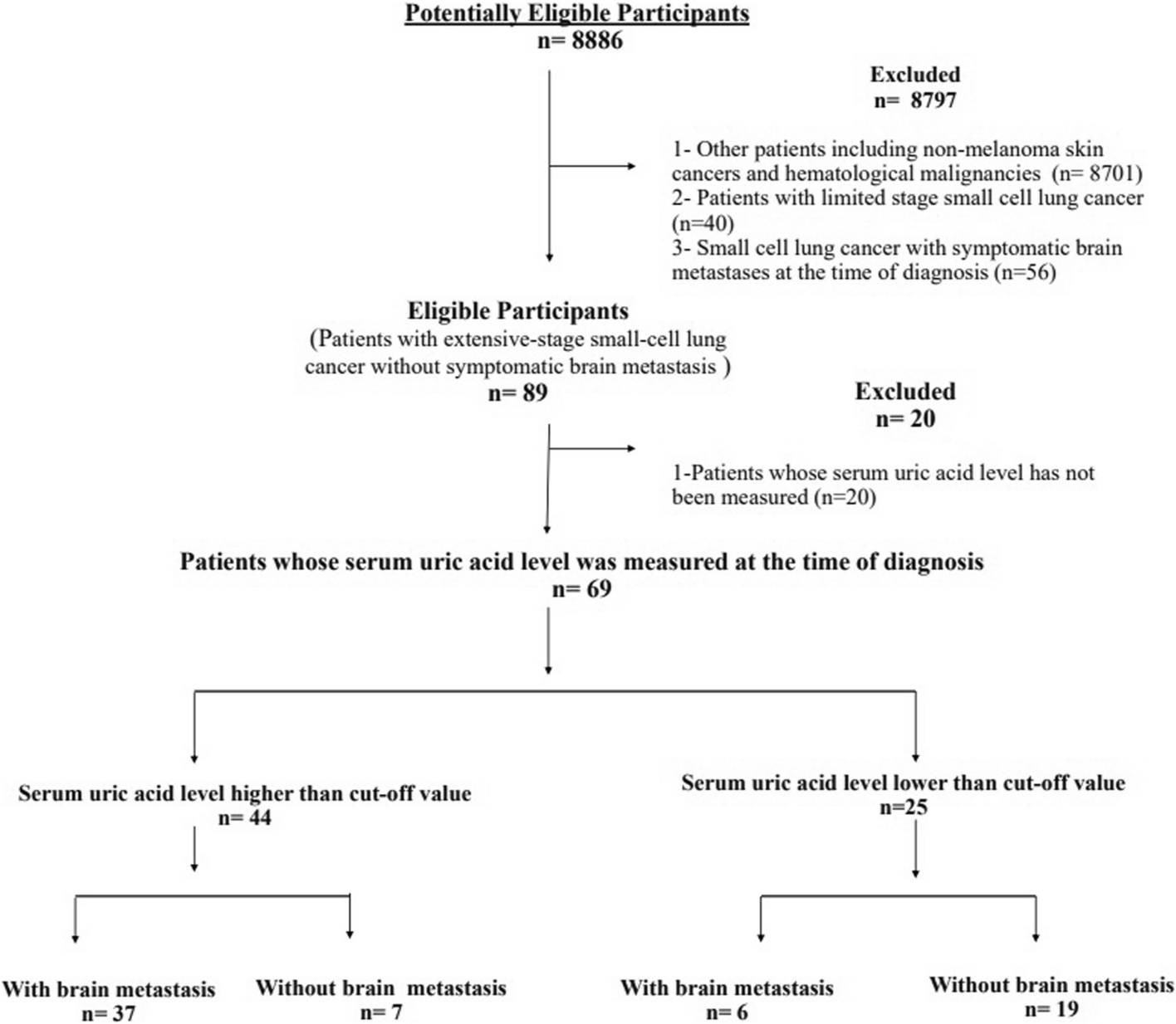 Serum uric acid level can predict asymptomatic brain metastasis at diagnosis in patients with small cell lung cancer