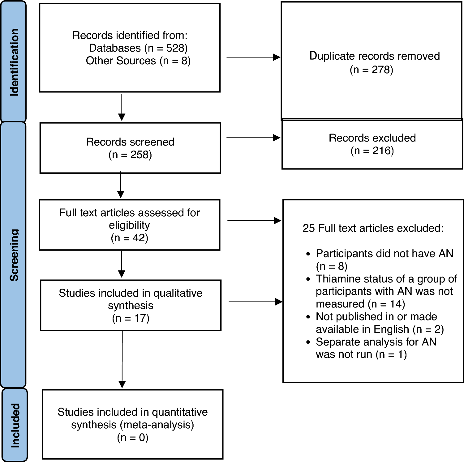 Prevalence of thiamine deficiency in anorexia nervosa: a systematic review and narrative synthesis