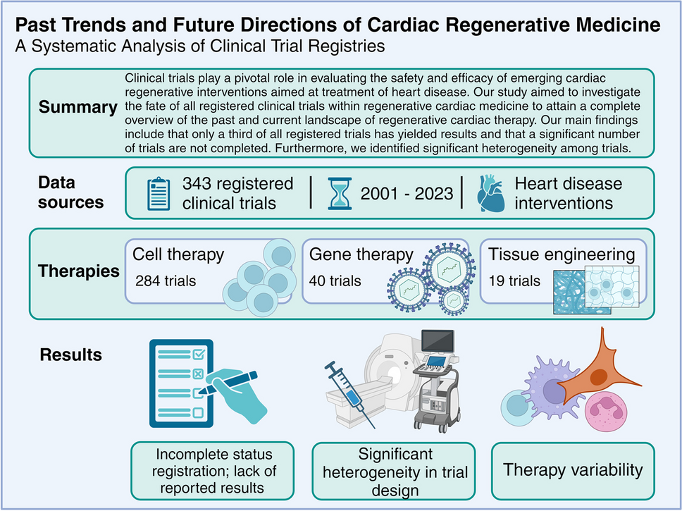 Past Trends and Future Directions of Cardiac Regenerative Medicine – A Systematic Analysis of Clinical Trial Registries
