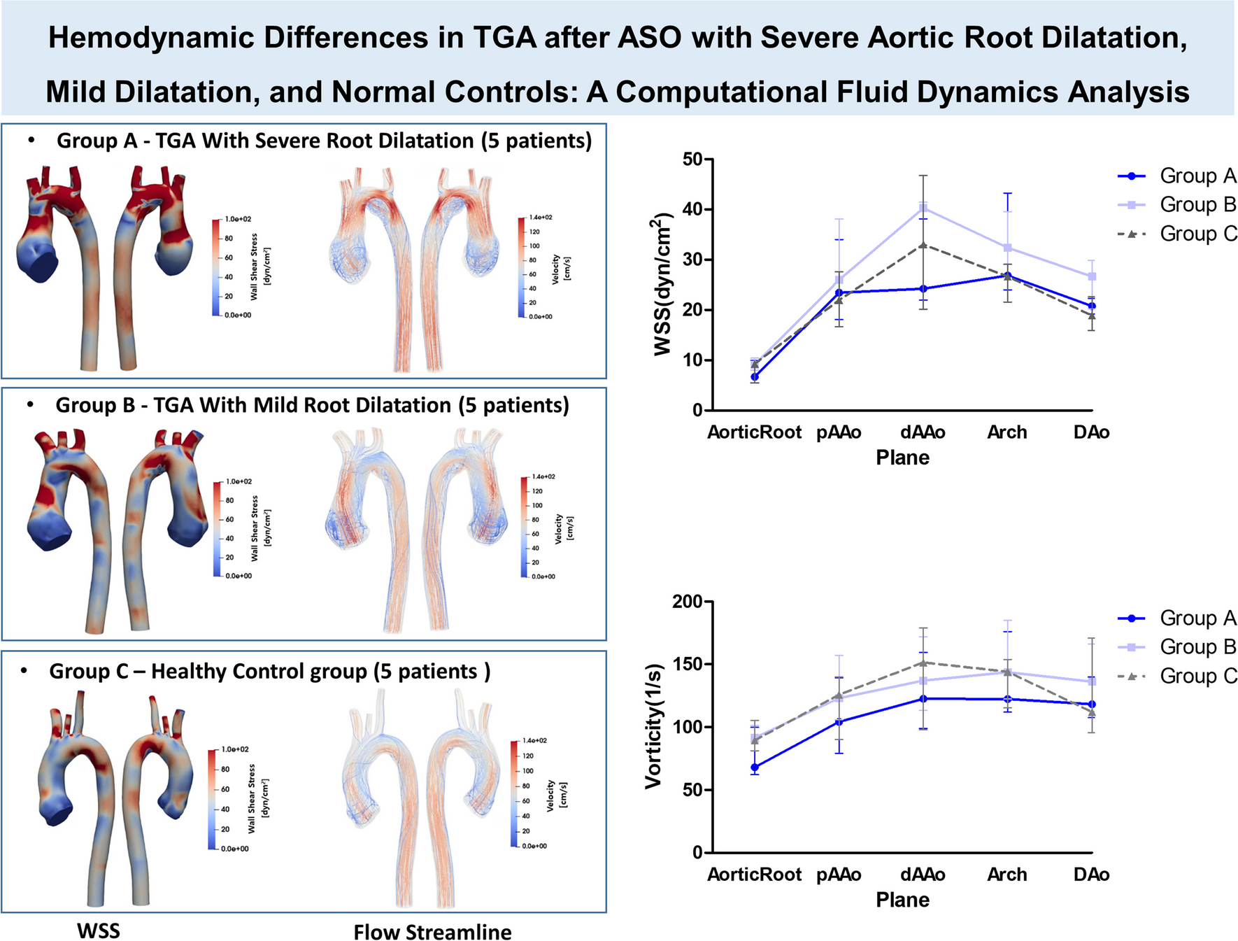 Hemodynamic Analysis in Aortic Dilatation after Arterial Switch Operation for Patients with Transposition of Great Arteries Using Computational Fluid Dynamics