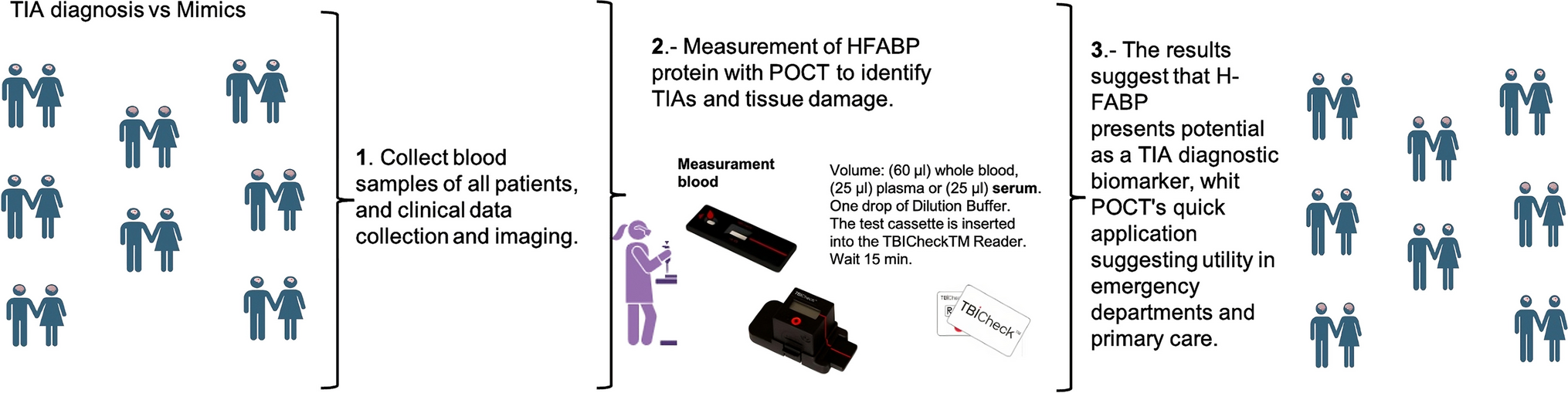 H-FABP as a Biomarker in Transient Ischemic Attack