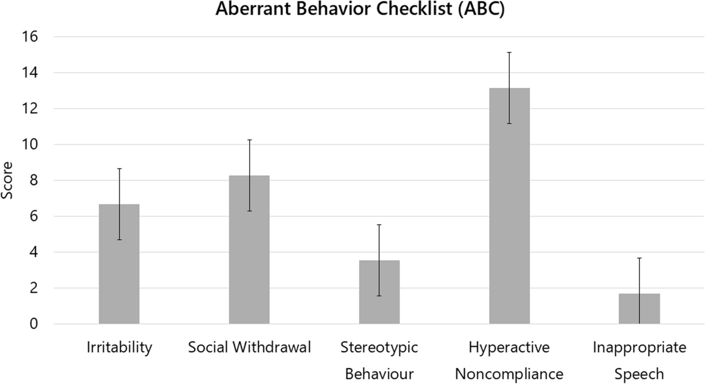 Clinical, developmental and serotonemia phenotyping of a sample of 70 Italian patients with Phelan-McDermid Syndrome