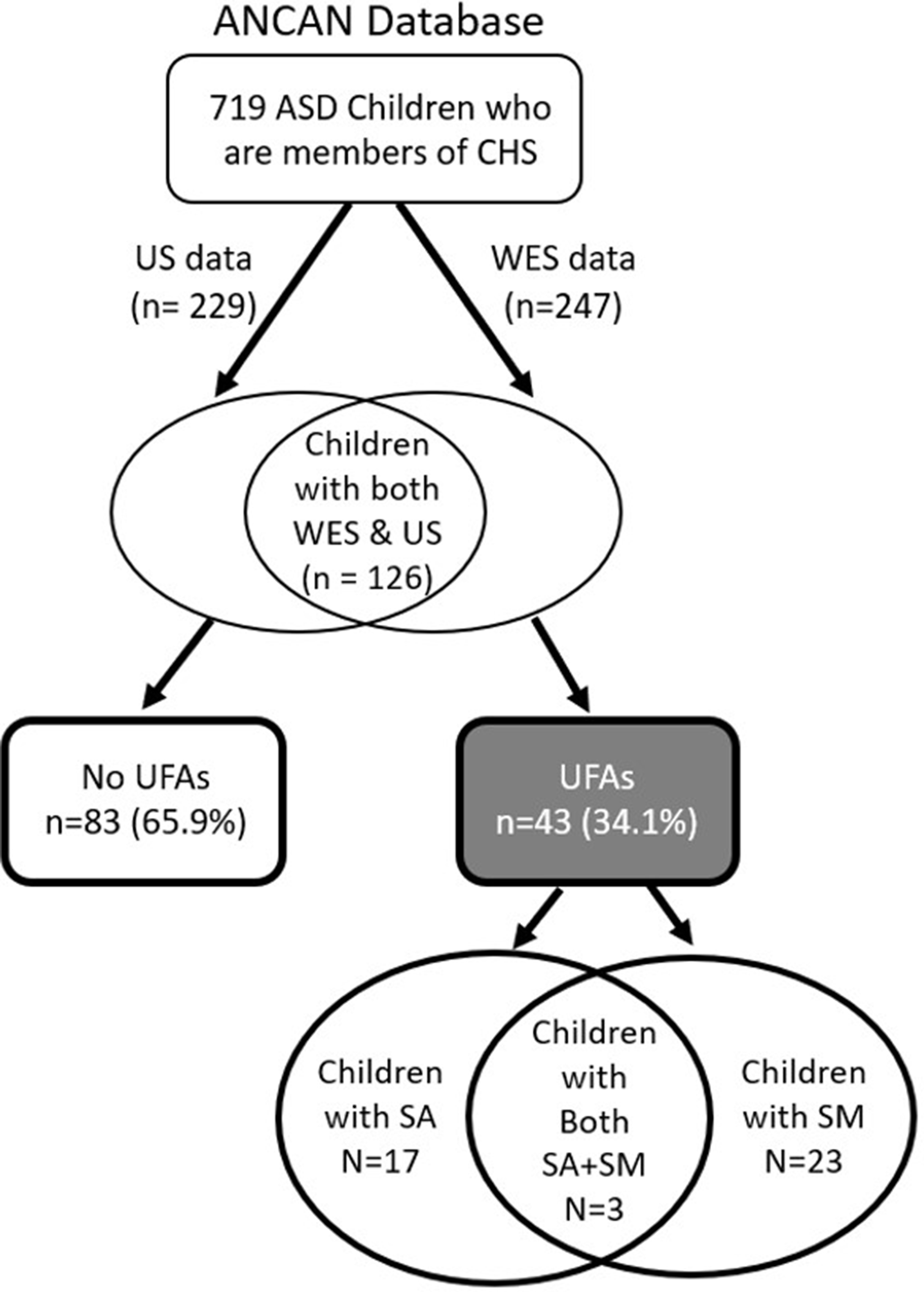 Association between rare, genetic variants linked to autism and ultrasonography fetal anomalies in children with autism spectrum disorder
