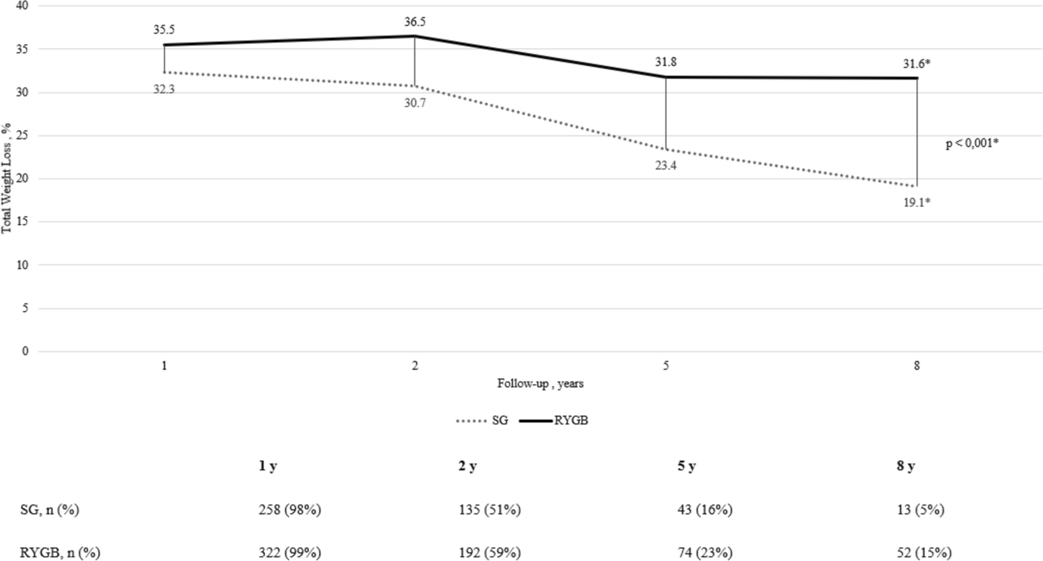 Eight Year Follow-Up After Gastric Bypass and Sleeve Gastrectomy in a Brazilian Cohort: Weight Trajectory and Health Outcomes