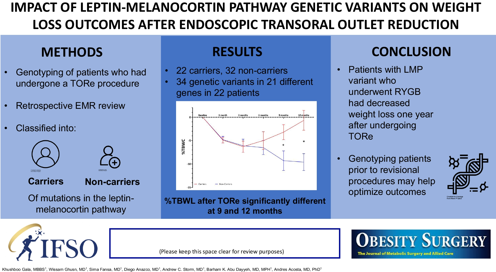 Impact of Leptin-Melanocortin Pathway Genetic Variants on Weight Loss Outcomes After Endoscopic Transoral Outlet Reduction