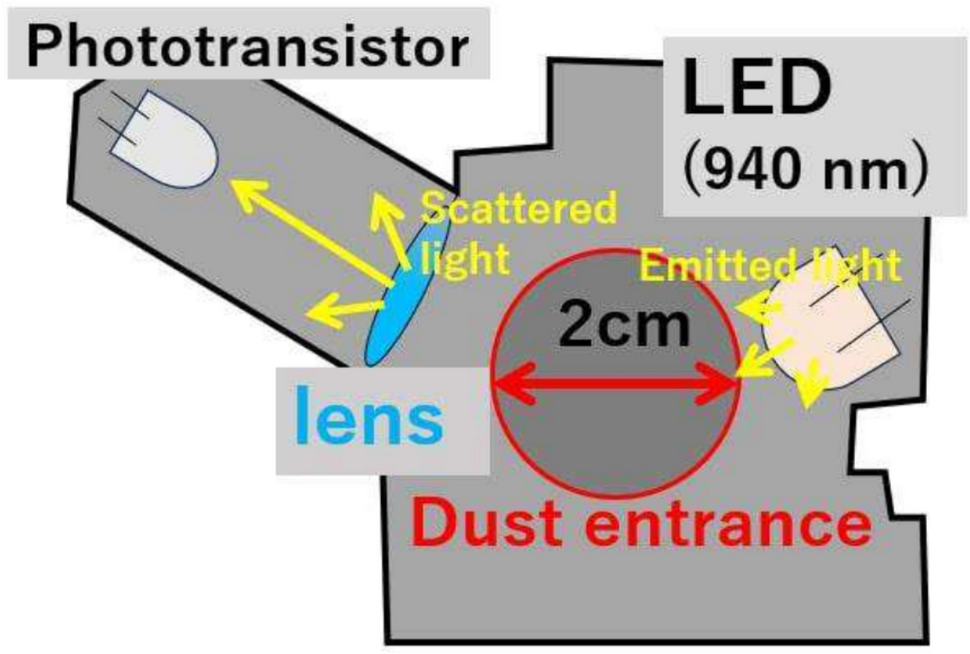 Time synchronization method of wireless distributed sensor node and its application for real-time dust monitoring