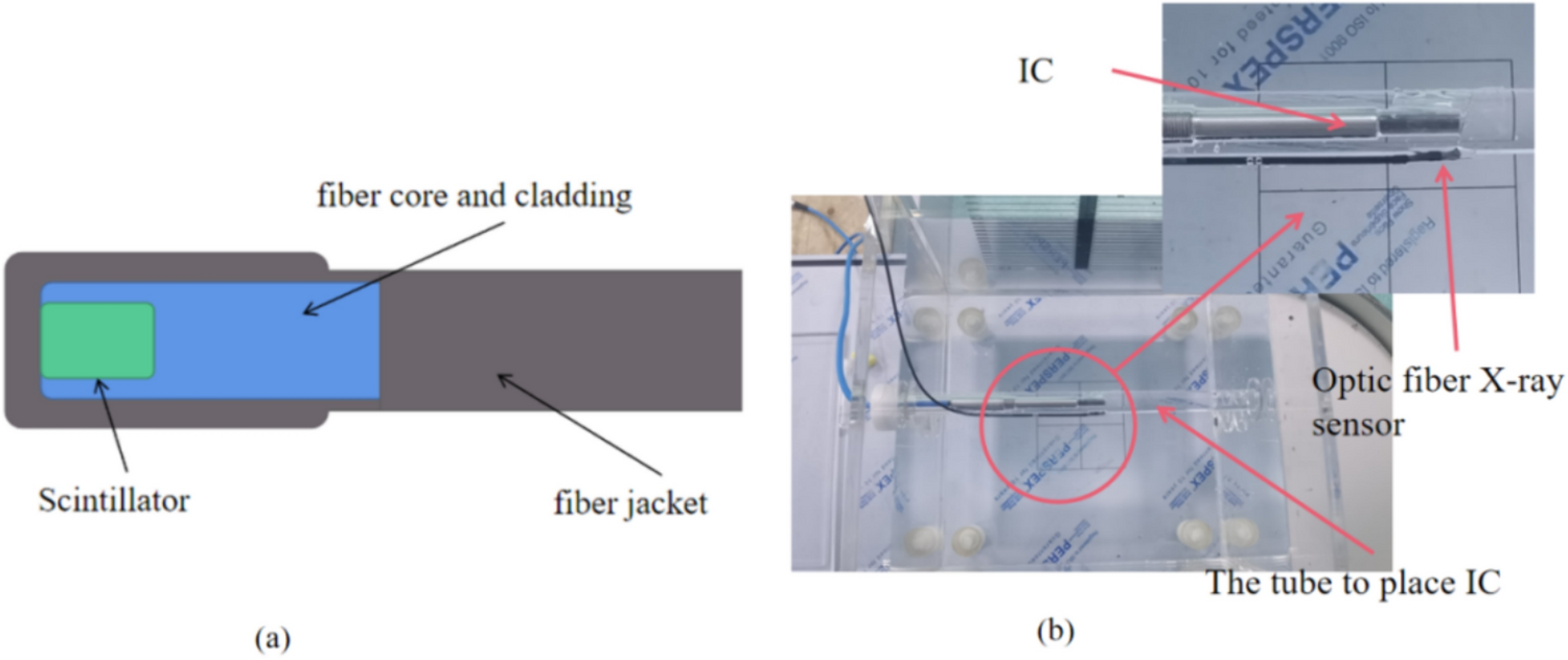 Research and correction for over-response phenomenon when using inorganic scintillator optical fiber X-ray sensor to measure off-axis ratio (OAR)