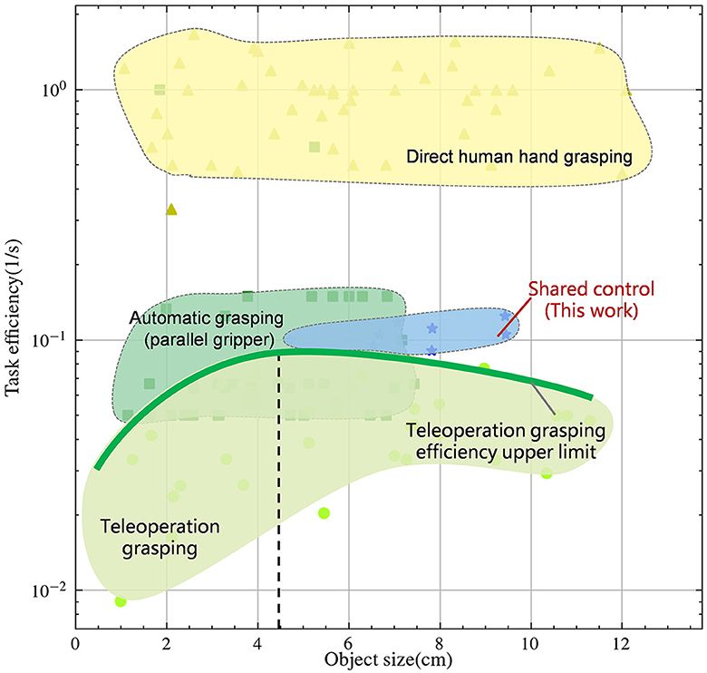 An efficient grasping shared control architecture for unpredictable and unspecified tasks