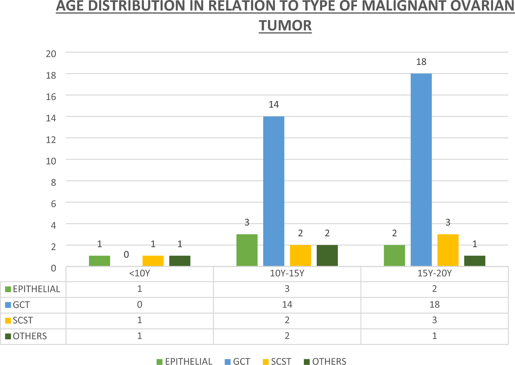 Clinicopathologic Profile, Surgical Practices and Reproductive Outcomes of Malignant Ovarian Neoplasms in Children and Adolescents