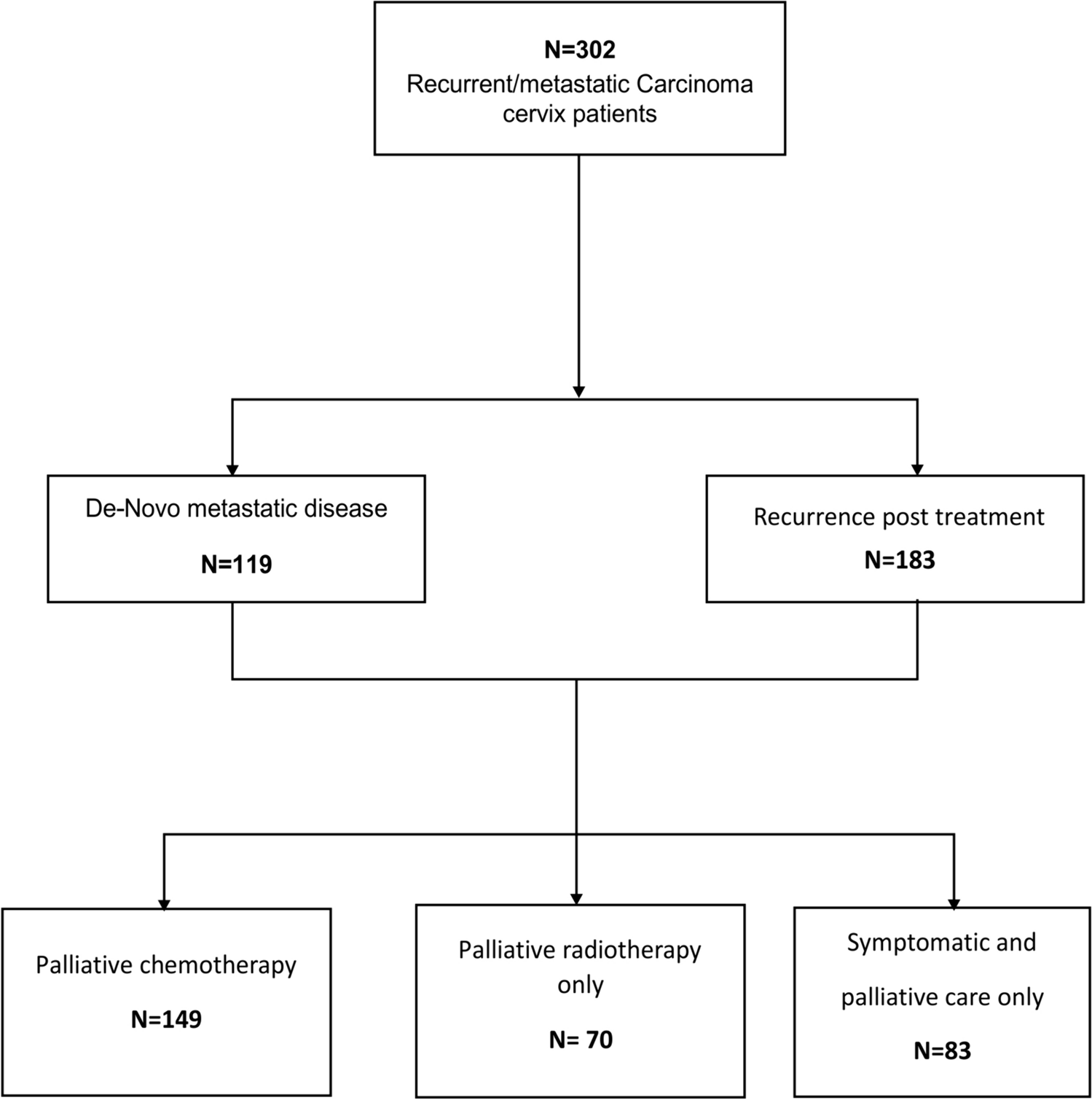 Survival Outcomes of Metastatic or Recurrent Cervical Cancer Patients Treated with Palliative Intent Chemotherapy: Real-World Data