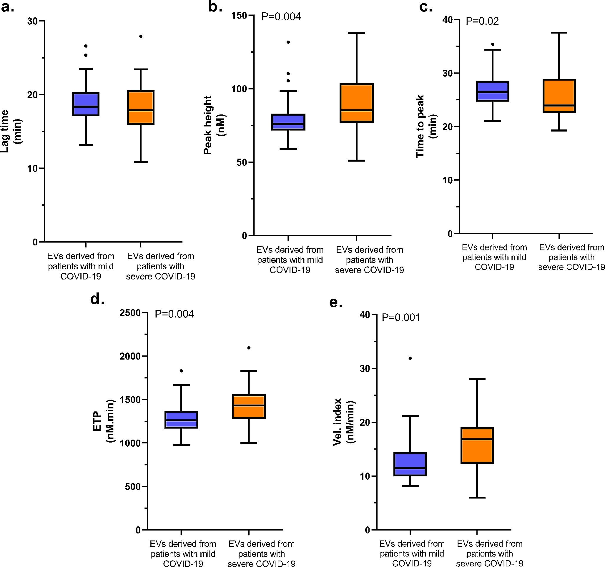 Enhanced thrombin generation induced by extracellular vesicles from severe COVID−19 cases